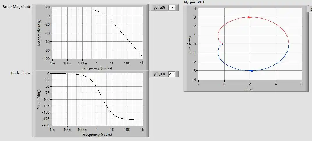 bode伯德图,看什么频率的时候,系统不稳定