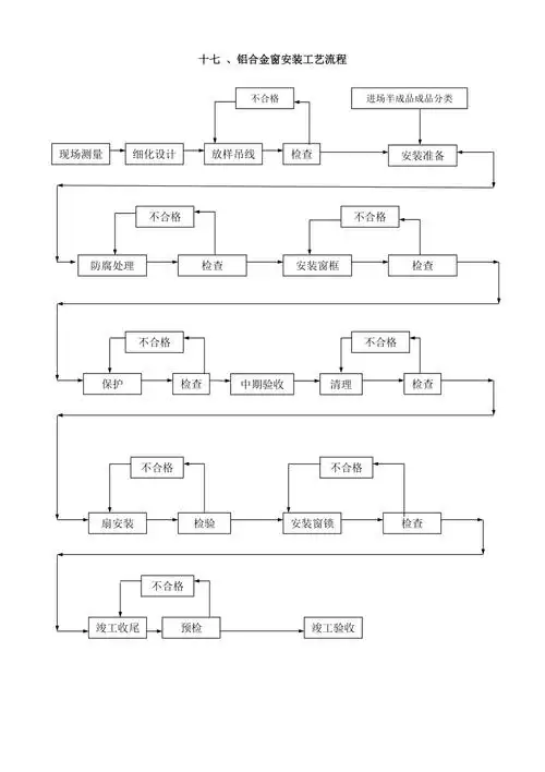 17铝合金窗安装工艺流程1