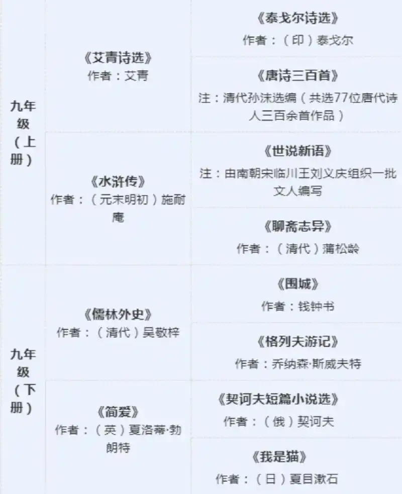 上海中考语文必读及选读书目#名著阅读