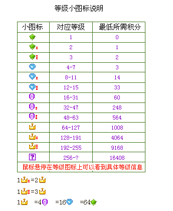 yy升级为什么我yy积分是684但是等级只有52级