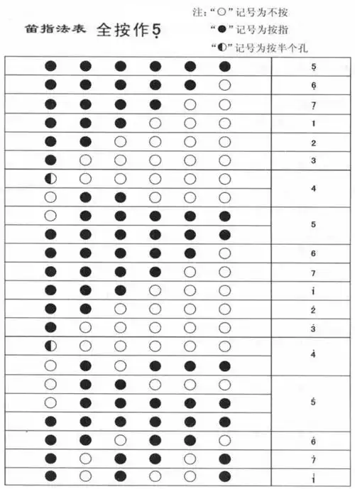 请问c调笛子有六孔,手指按住的六个孔,分别代表什么音呢?1234567的指