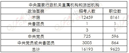 2013年国家公务员考试各系统政治面貌要求汇总