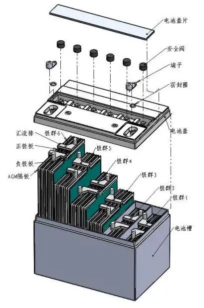 小梦的职场打怪 的想法: 每天认识一个电池内部结构 铅酸蓄电池极