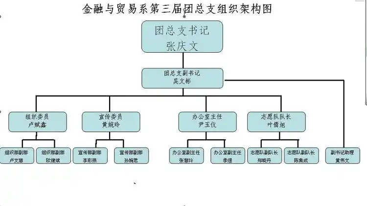 团总支候选委员初试结果及最新架构图