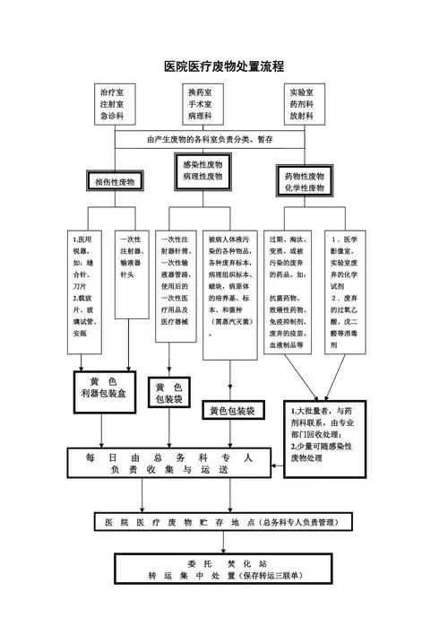 医疗废物处置流程