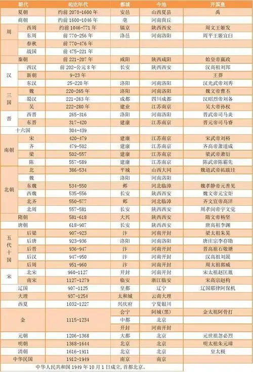 可打印中国历史朝代简表
