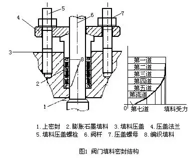 异构脱蜡装置新氢压缩机填料函结构及泄漏故障分析