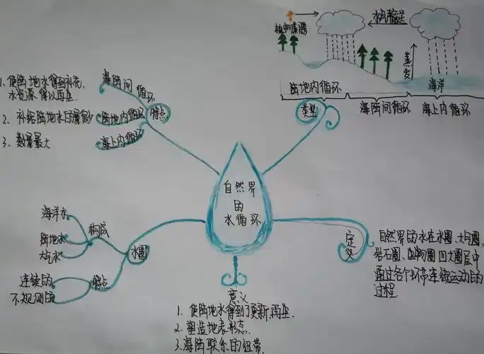 哆啦七梦之思维导图秀——地球上的水