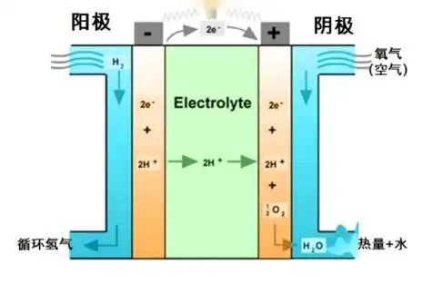 氢能燃料电池工作原理氢燃料电池是将氢气和氧气的化学能直接转换成