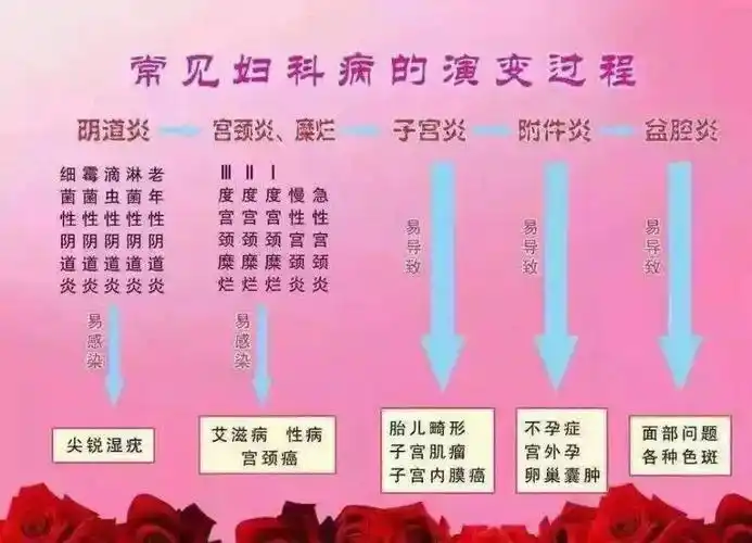 妇科的常见病,发病原因有机械性刺激或损伤,如性生活,流产和分娩裂伤