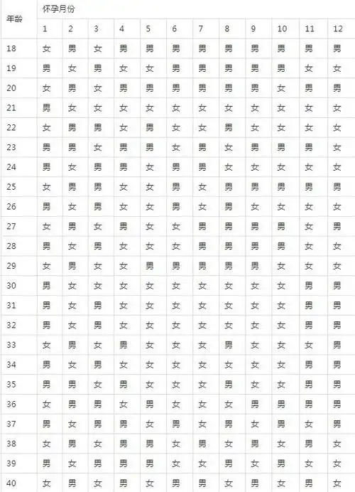 准确率100的生男生女公式,准确率100的生男生女公式? - 周易算命网