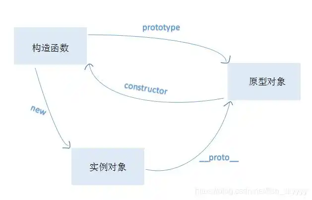 浅谈javascript中的原型原型链
