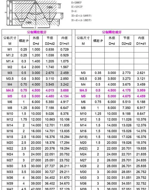 工程科技 机械/仪表 > 标准公制螺纹基本牙型和公式公制螺纹粗牙 公称