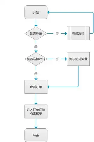 产品需求文档以校园配送产品壹互为例