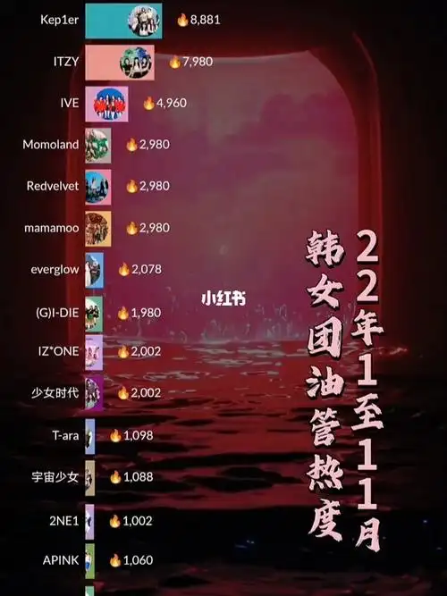 22年1至11月韩女团油管热度blackpink