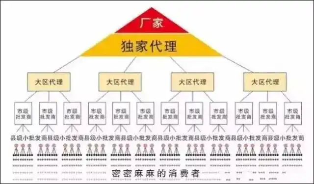 金字塔式销售 图据网络