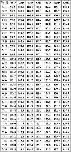 女孩5-19岁身高标准表(who成长参考2007)