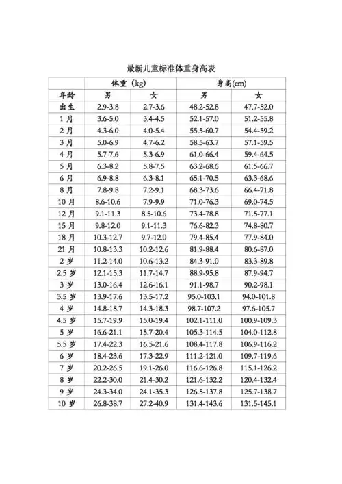 男孩5岁5个月身高115厘米,很正常,祝健康成长.