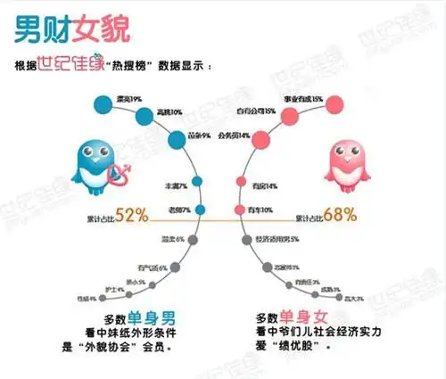 男性择偶新标准外貌成为第一标准温柔仅占6