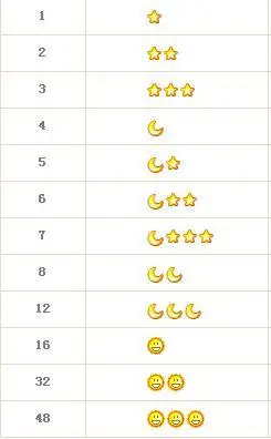 谁有qq等级列表,给我