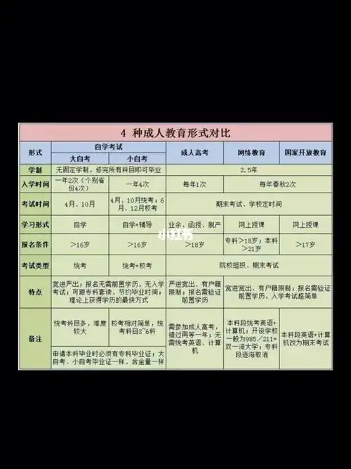 466种成人教育对比