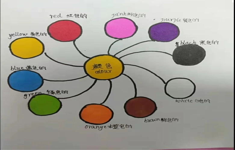 指导六年级学生利用思维导图梳理小学阶段英语词汇,通过颜色图形法