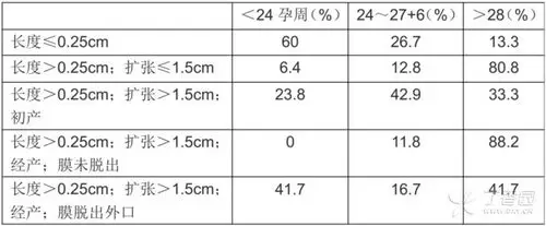 表 1 使用回归分析和递归树分析 4 项患者危险因素:宫颈长度,宫口开大