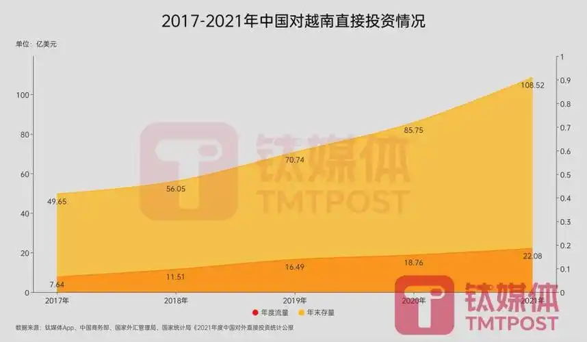 2017-2021年中国对越南直接投资情况(来源:钛媒体app编辑整理)美的