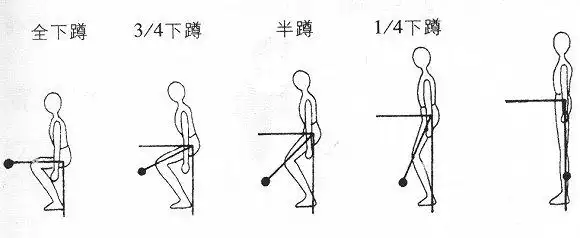 年龄大的人下蹲时,最好不要深蹲,膝关节弯曲的角度不要小于60度,否则