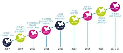 图3  stm32十年产品发展路线图