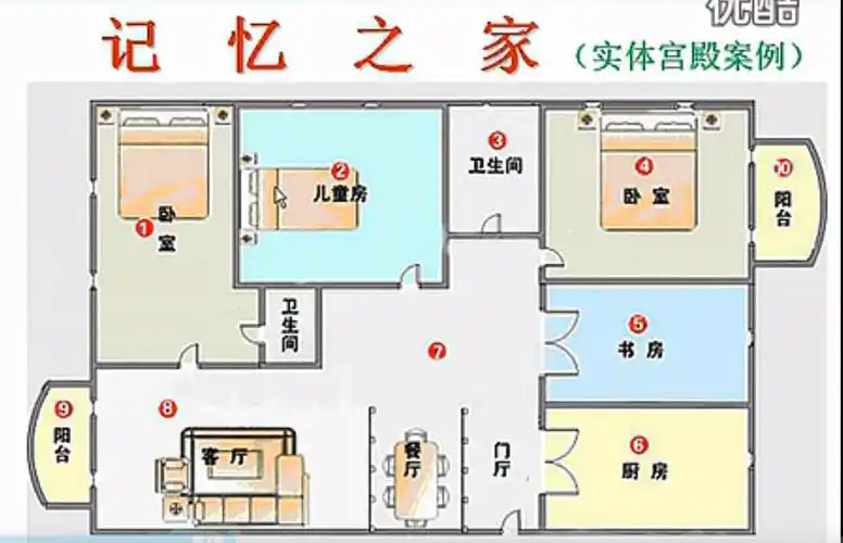 记忆宫殿【快速记忆法】全集【记忆训练】