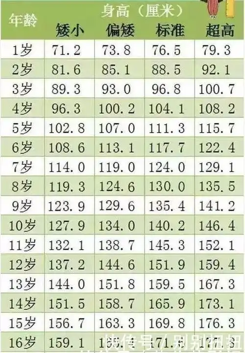 男生2018年正常身高体重表_2018最新0一17岁身高表 - 随意优惠券