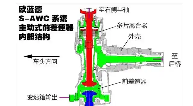 三菱欧蓝德全款落地价20.13万,它的4wd在主流suv中属于什么水平