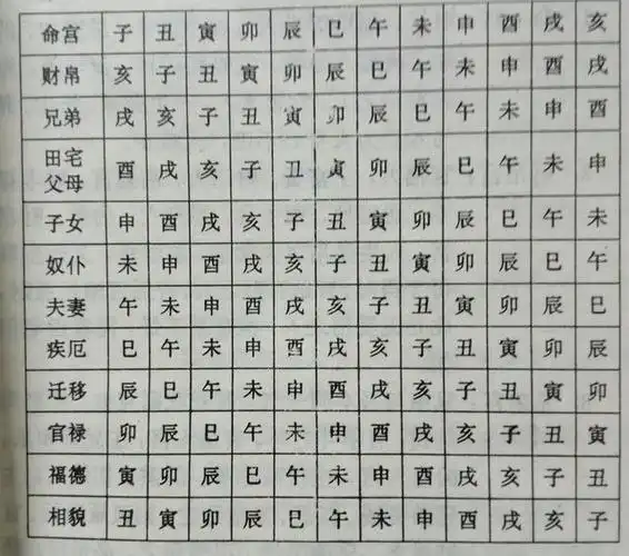 详解八字命宫十二宫
