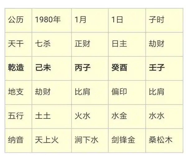 八字命例简析:1980年男性八字简测