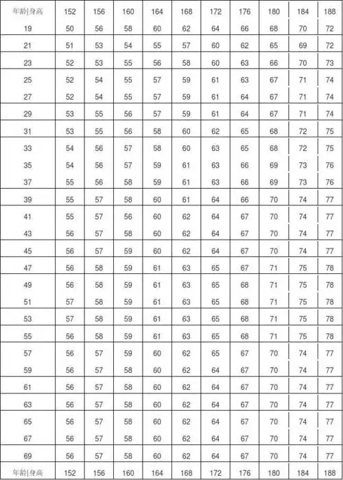 男子标准体重对照表