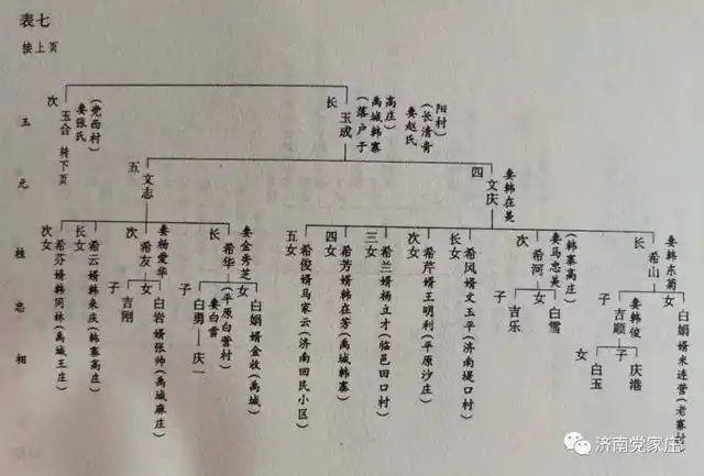党家庄白氏家族