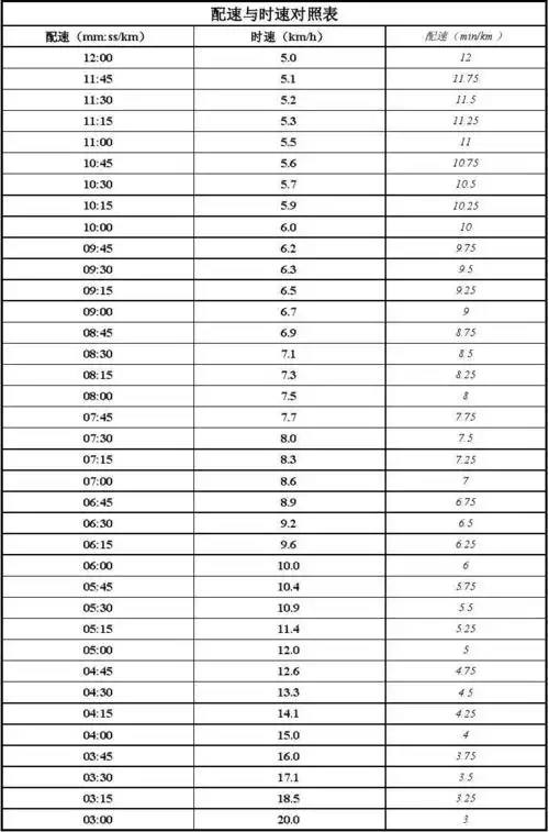 配速与时速对照表 配速(mm:ss/km) 12:00 11:45 11:30 11:15 11:00 10
