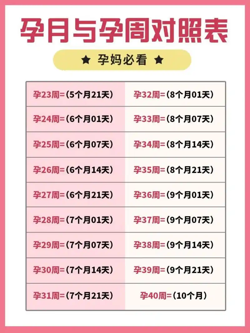 孕周与孕月对照表大全 每次都要被问到孕几个月,今天整理了下孕期与孕