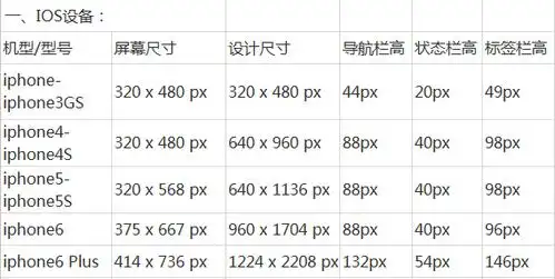 iphone手机建站设计尺寸标准参考