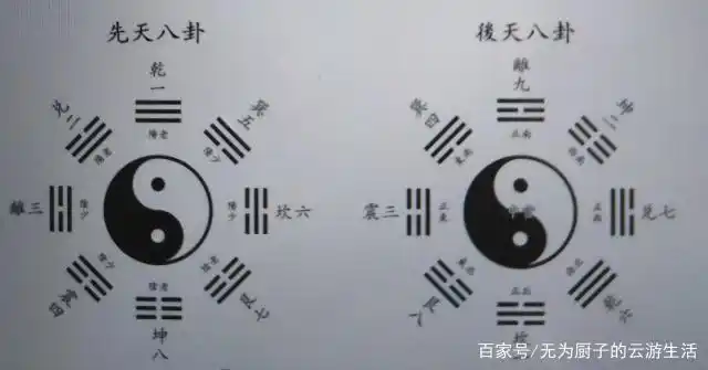 (图·一)伏羲先天八卦和文王后天八卦