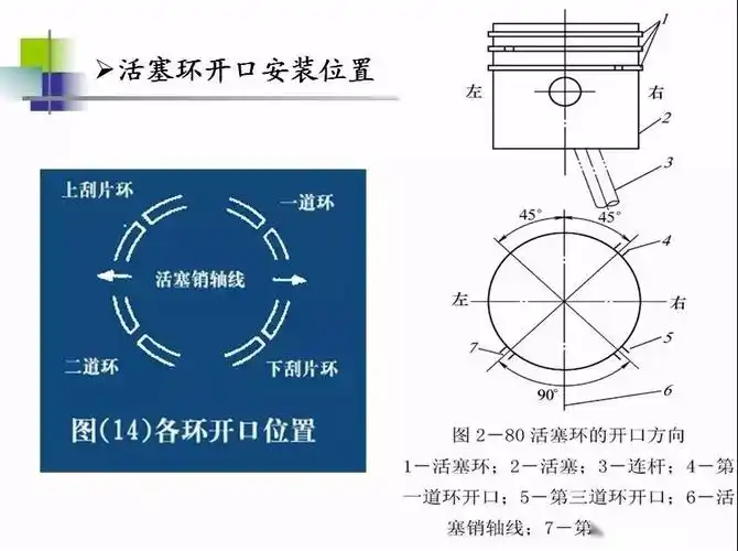 安装好活塞环的活塞上和连杆轴瓦上涂抹一些机油,然后用专用工具压缩