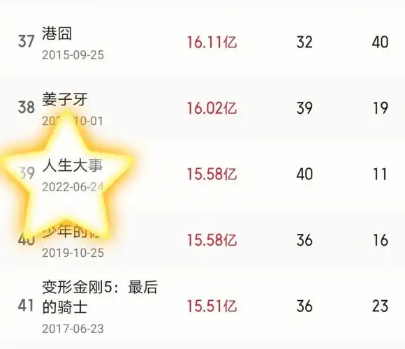 恭喜人生大事进中国票房榜前40