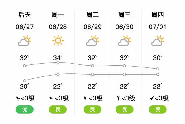 「北京怀柔」明日(6/26),雷阵雨,20~32℃,北风3~4级,空气质量优