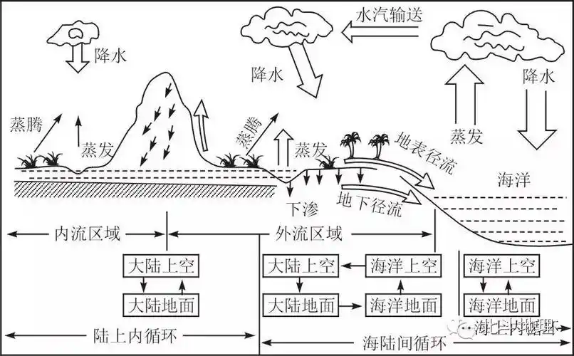 利用示意图掌握水循环的过程,环节和分类一,水循环问题考点一 水循环