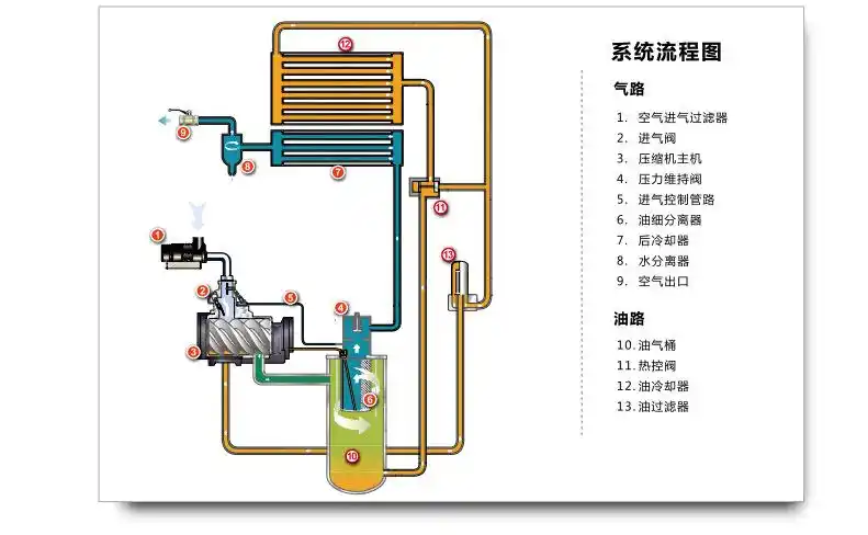 二级压缩永磁变频空压机系统了系统流程图