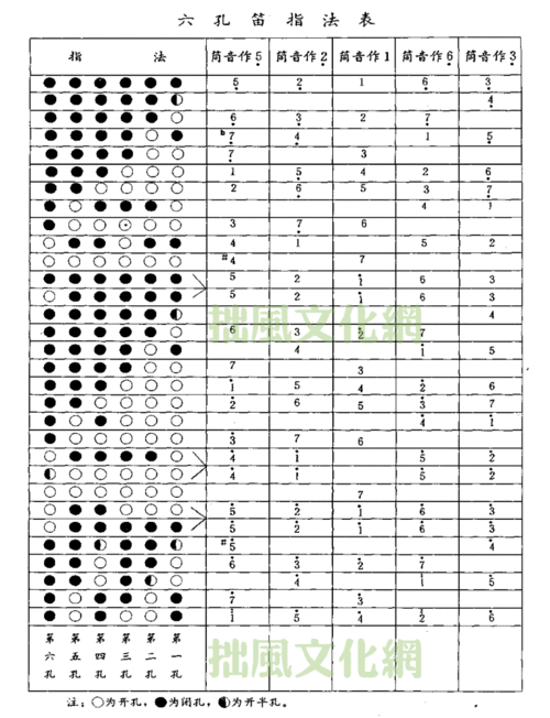 笛子所有指法名称. 例如:全按5指法_百度知道