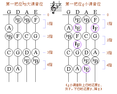 [转]小提琴一把位各调的手指位图