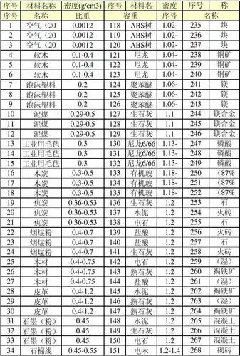 材料密度表