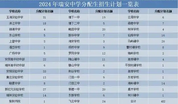 瑞安中学分配生招生计划出炉